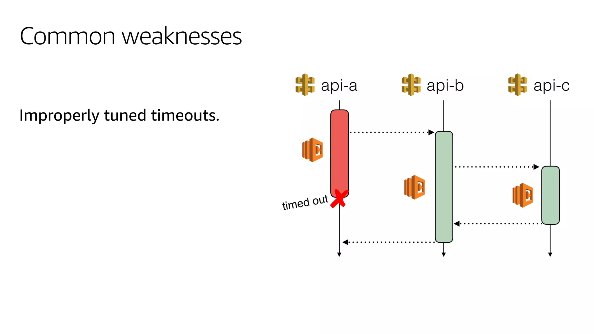 Common weaknesses
Improperly tuned timeouts.
 