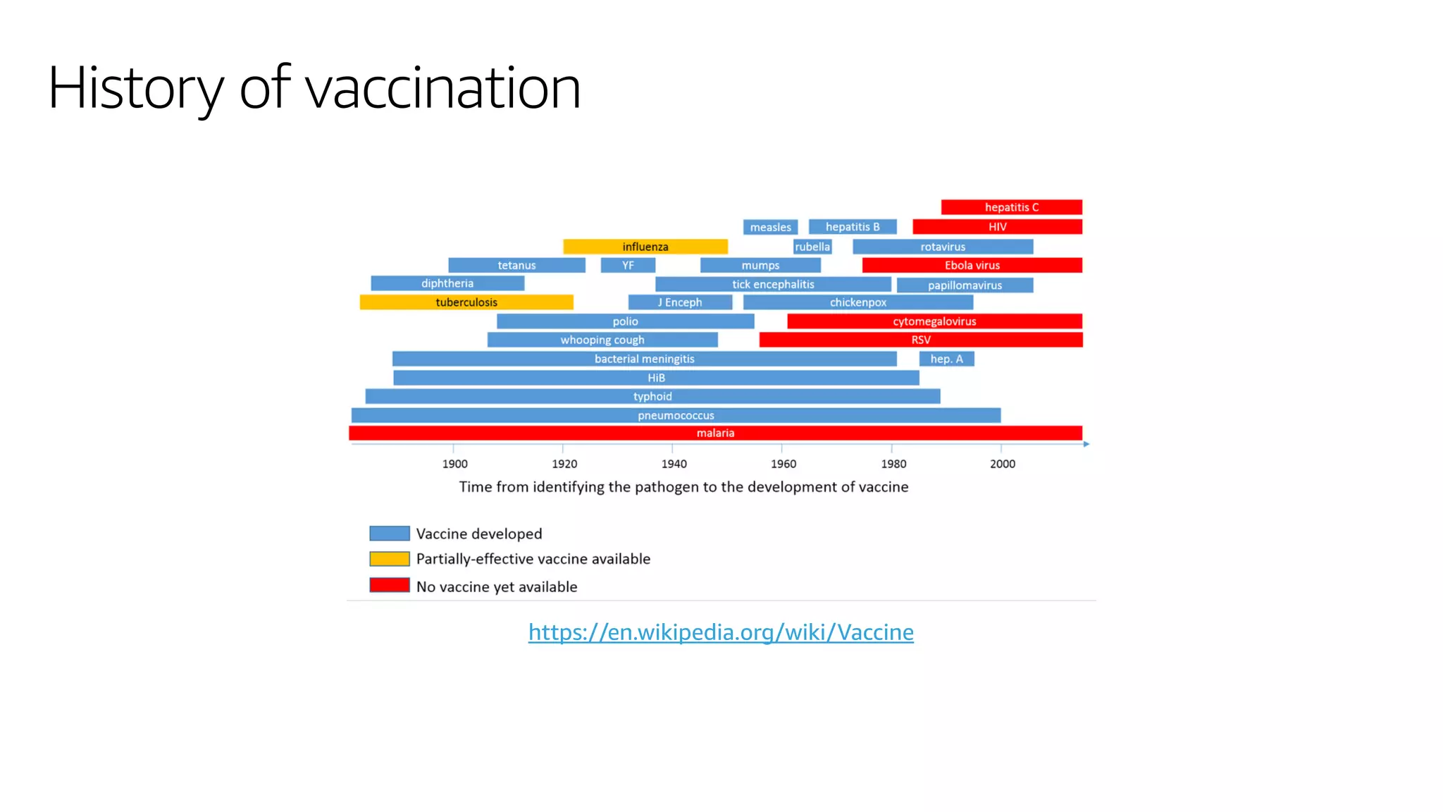 https://en.wikipedia.org/wiki/Vaccine
History of vaccination
 