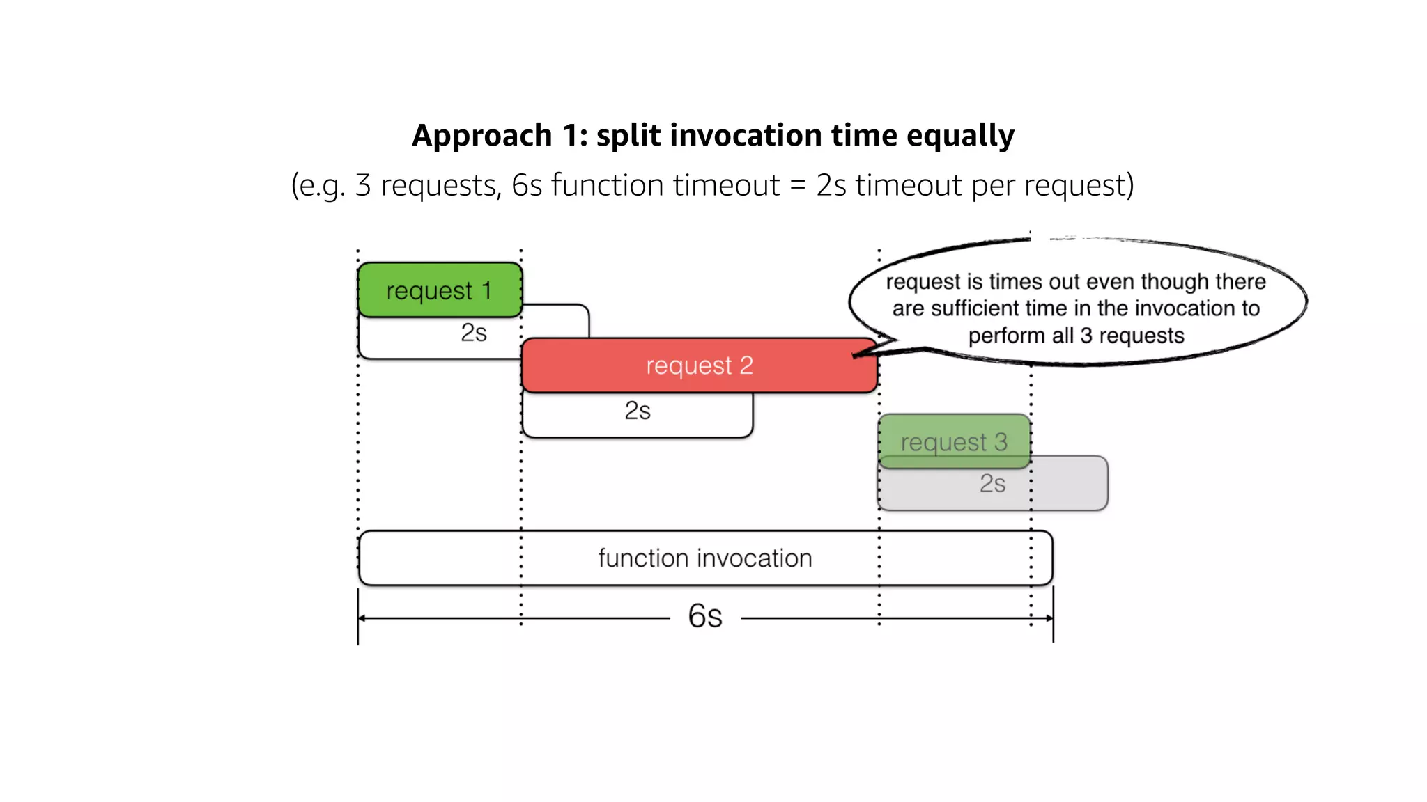 Approach 1: split invocation time equally
(e.g. 3 requests, 6s function timeout = 2s timeout per request)
 