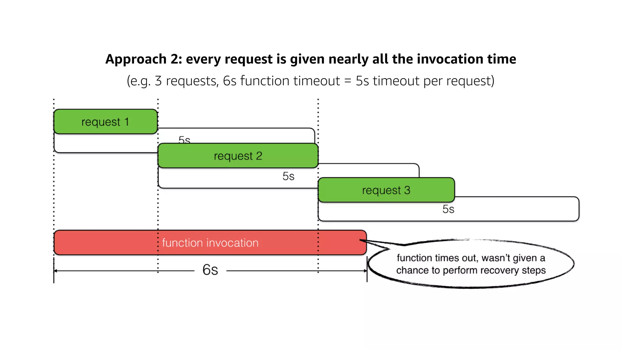 Approach 2: every request is given nearly all the invocation time
(e.g. 3 requests, 6s function timeout = 5s timeout per request)
 