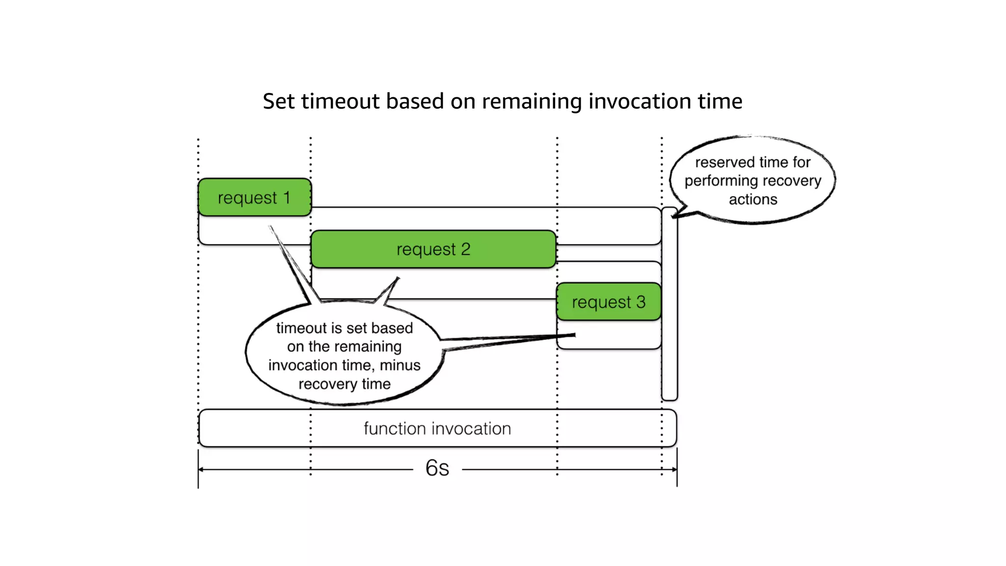 Set timeout based on remaining invocation time
 