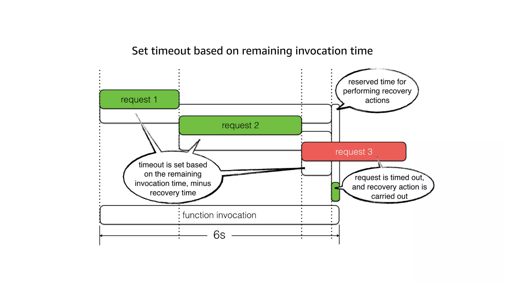 Set timeout based on remaining invocation time
 