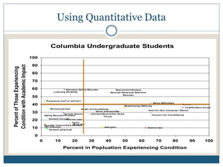 Using Quantitative Data

                                                Columbia Undergraduate Students
                                 100

                                  90
Condition with Academic Impact
 Percent of Those Experiencing




                                  80

                                  70

                                  60                         Atte ntion De ficit Dis orde r                De pre s s ion/Anxie ty
                                                   Le arning Dis ability                              Dis orde r/Se as onal Affe ctive
                                                                                                                 Dis orde r
                                  50
                                            Pre gnancy (s e lf or partne r)
                                                                                                                                                  Sle e p Difficultie s
                                  40                                                                                  Re lations hip Difficulty
                                                                                                                                                                          Stre s s
                                                                                                                                                                           Cold/Flu/Sore throat
                                                M ononucle os is             De ath of frie nd/fam ily
                                                                                                                                           Inte rne t Us e / Com pute r Gam e s
                                                                                          Sinus Infe ction/Ear
                                  30                         Chronic illne s s       Infe ction/Bronchitis / Stre p
                                           Eating Dis orde r/Proble m                                                                         Conce rn for frie nd/fam ily
                                                                                                 Throat
                                               As s ault (s e xual)
                                  20                            Chronic pain
                                                                     Injury
                                                                      Drug Us e
                                           Se xually Trans m itte d Dis e as e
                                           HIV Infe ction
                                  10           As s ault (phys ical)
                                                                                                 Alle rgie s                              Alcohol Us e



                                   0
                                       0            10             20             30              40             50                60                70              80         90        100
                                                           Percent in Popluation Experiencing Condition
 