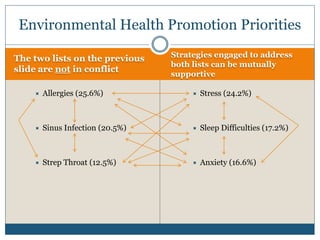 Environmental Health Promotion Priorities

The two lists on the previous     Strategies engaged to address
                                  both lists can be mutually
slide are not in conflict
                                  supportive

       Allergies (25.6%)                 Stress (24.2%)



       Sinus Infection (20.5%)           Sleep Difficulties (17.2%)



       Strep Throat (12.5%)              Anxiety (16.6%)
 
