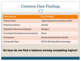 Common Data Findings

Data Source                          Key Finding

Clinical Visits                      Upper Respiratory Infection (URI)

Fiscal Expenditure                   Alcohol

Population-Based Assessments         Allergies

Learning & Development Assessments   Stress

Evaluations                          Sexual & Reproductive Health

Community Data                       OTC & RX Drug Sales increasing



So how do we find a balance among competing topics?
 