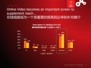 | p. 
| 
Online Video becomes an important screen to supplement reach… 在线视频成为一个很重要的提高到达率的补充媒介 
10 
26% 
7% 
2% 
2% 
43% 
2...