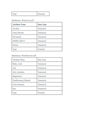 Type Nominal
DataSource: WineCorre.arff
Attribute Name Data Type
Alcohol Numerical
Total_Phenols Numerical
Flavanoids Numerical
OD280_OD315 Numerical
Proline Numerical
Type Nominal
DataSource: WineNoCorre.arff
Attribute Name Data Type
Malic_Acid Numerical
Ash Numerical
Ash_Alcalinity Numerical
Magnesium Numerical
Nonflavanoid_Phenols Numerical
Color Intensity Numerical
Hue Numerical
Type Nominal
 