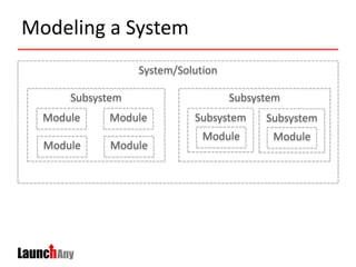 Modeling a System
System/Solution
Subsystem Subsystem
Module Module
Module Module
Subsystem Subsystem
Module Module
 