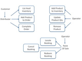 List Avail
Inventory
Distributor
Add Product
to Order
Complete
Order
Cancel
Booking
Add Product
to Inventory
Update
Product Qty
Locate
Booking
Redeem
Booking
Point
Of Sale
Remove
Product
Customer
Operator
Operator
 
