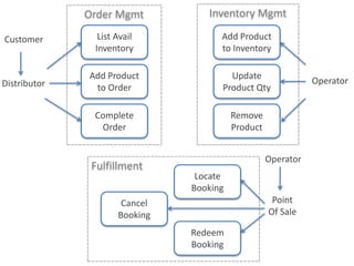 Order Mgmt
List Avail
Inventory
Distributor
Add Product
to Order
Complete
Order
Cancel
Booking
Add Product
to Inventory
Update
Product Qty
Locate
Booking
Redeem
Booking
Operator
Point
Of Sale
Remove
Product
Customer
Operator
Inventory Mgmt
Fulfillment
 