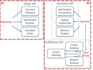 Order API
List Avail
Inventory
Distributor
Add Product
to Order
Complete
Order
Cancel
Booking
Add Product
to Inventory
Update
Product Qty
Locate
Booking
Redeem
Booking
Operator
Remove
Product
Inventory API
Fulfillment API
#1 #2
`
Point
Of Sale
 