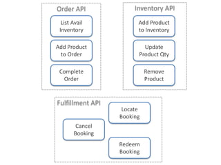 Order API
List Avail
Inventory
Add Product
to Order
Complete
Order
Cancel
Booking
Add Product
to Inventory
Update
Product Qty
Locate
Booking
Redeem
Booking
Remove
Product
Inventory API
Fulfillment API
 