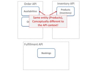 Order API
Availabilities
Orders
Products
(Inventory)
Bookings
Inventory API
Fulfillment API
Same entity (Products),
Conceptually different to
the API context!
 