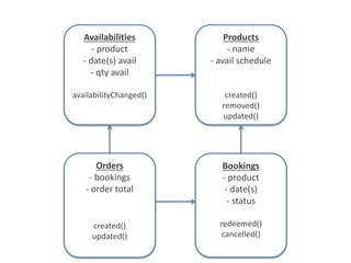 Availabilities
- product
- date(s) avail
- qty avail
availabilityChanged()
Orders
- bookings
- order total
created()
updated()
Products
- name
- avail schedule
created()
removed()
updated()
Bookings
- product
- date(s)
- status
redeemed()
cancelled()
 