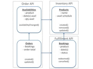 Availabilities
- product
- date(s) avail
- qty avail
availabilityChanged()
Orders
- bookings
- order total
created()
updated()
Products
- name
- avail schedule
created()
removed()
updated()
Bookings
- product
- date(s)
- status
redeemed()
cancelled()
Order API Inventory API
Fulfillment API
 
