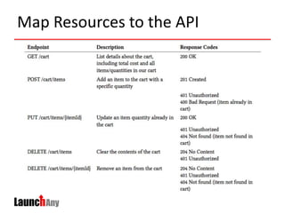Map Resources to the API
 