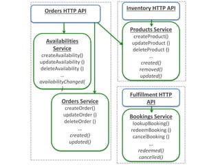Availabilities
Service
createAvailability()
updateAvailability ()
deleteAvailability ()
…
availabilityChanged(
)
Orders Service
createOrder()
updateOrder ()
deleteOrder ()
…
created()
updated()
Products Service
createProduct()
updateProduct ()
deleteProduct ()
…
created()
removed()
updated()
Bookings Service
lookupBooking()
redeemBooking ()
cancelBooking ()
…
redeemed()
cancelled()
Order API Inventory API
Fulfillment API
Orders HTTP API Inventory HTTP API
Fulfillment HTTP
API
 