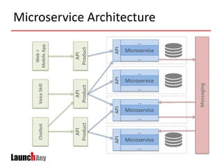 VoiceSkill
API
Product
API
Product
Messaging
…
Microservice
…
API
…
Microservice
…
API
…
Microservice
…API
…
Microservice
…
API
Chatbot
Web+
MobileApp
API
Product
Microservice Architecture
 