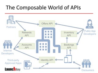 The Composable World of APIs
Offers API
Inventory
API
Bookings
API
Identity API
Accounts
API
Rewards
API
Partners
Internal
Developers
Public App
Developers
Consumers
Third-party
Approved Apps
 