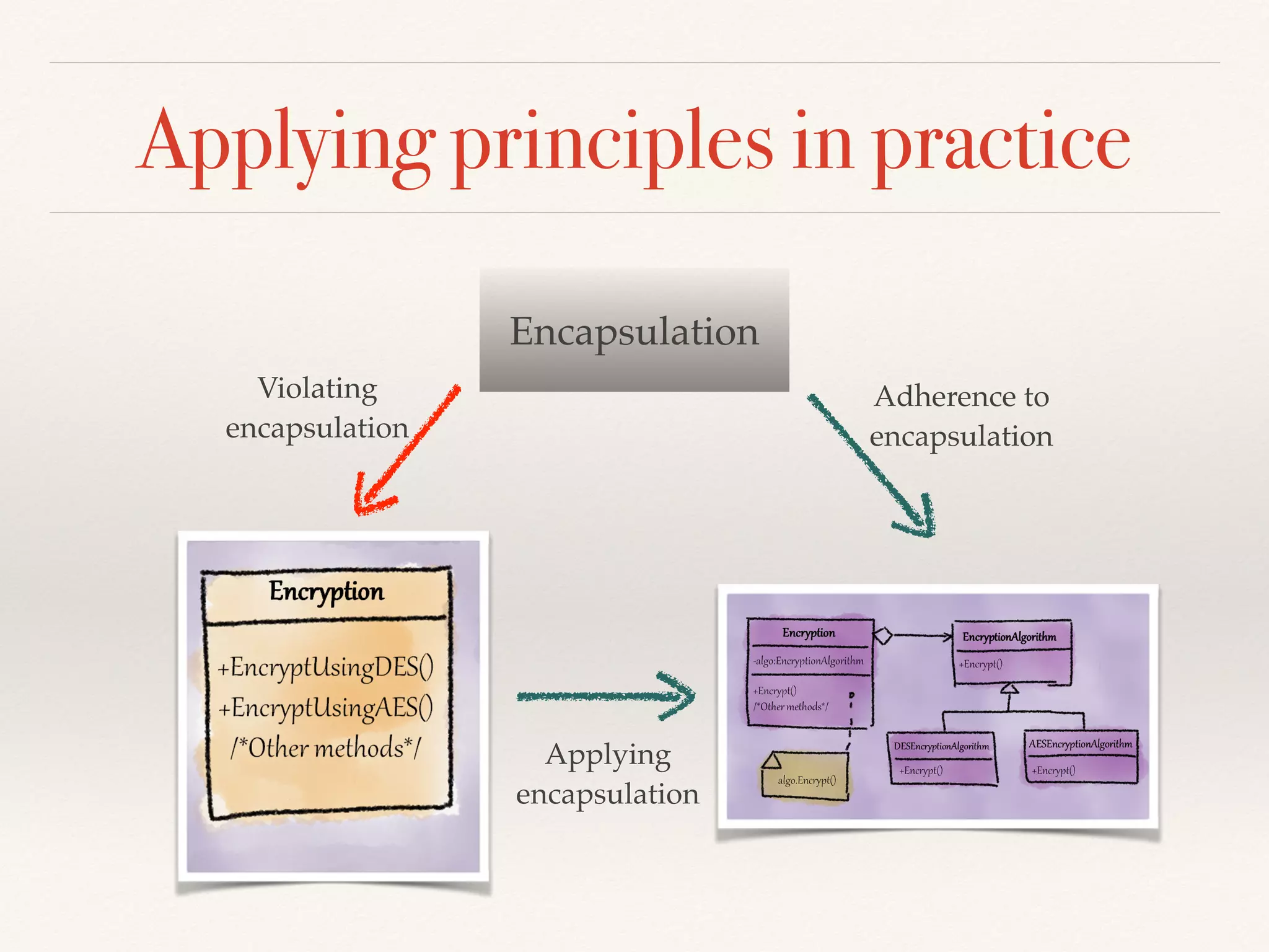 Other fundamental principles? 
Principles* 
Abstrac/on* 
Encapsula/on* 
Modulariza/on* 
Hierarchy* 
 