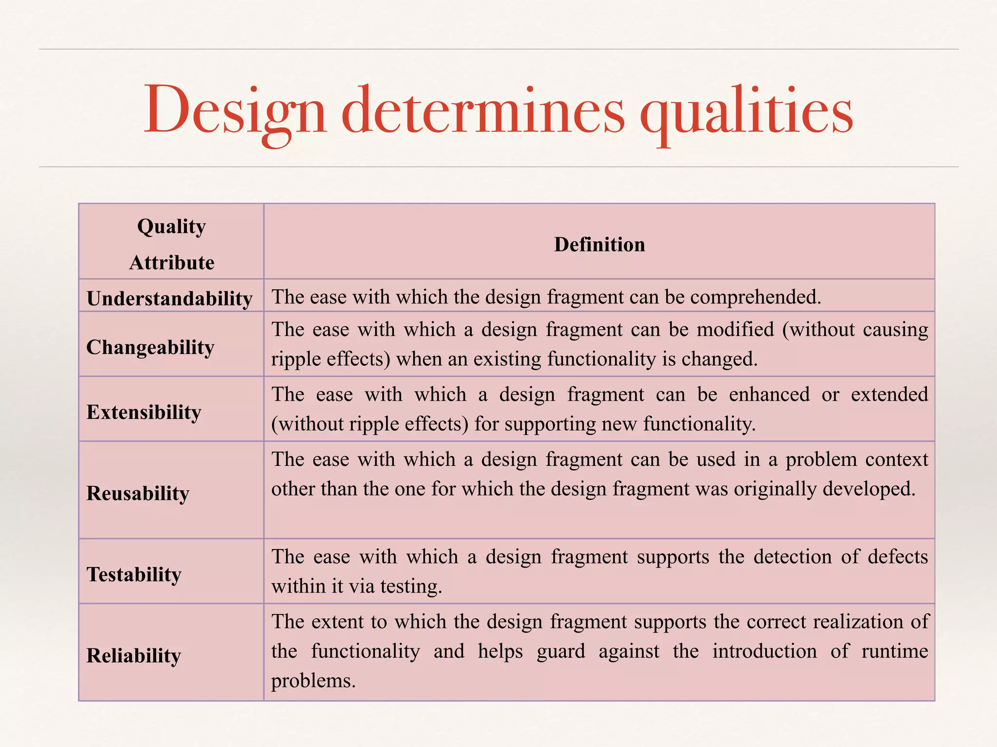 Applying principles in practice 
Principle 
Violating! 
principles 
Adherence to ! 
principles 
Refactoring 
Bad design ! 
(with smells) 
Good design 
(with patterns) 
 