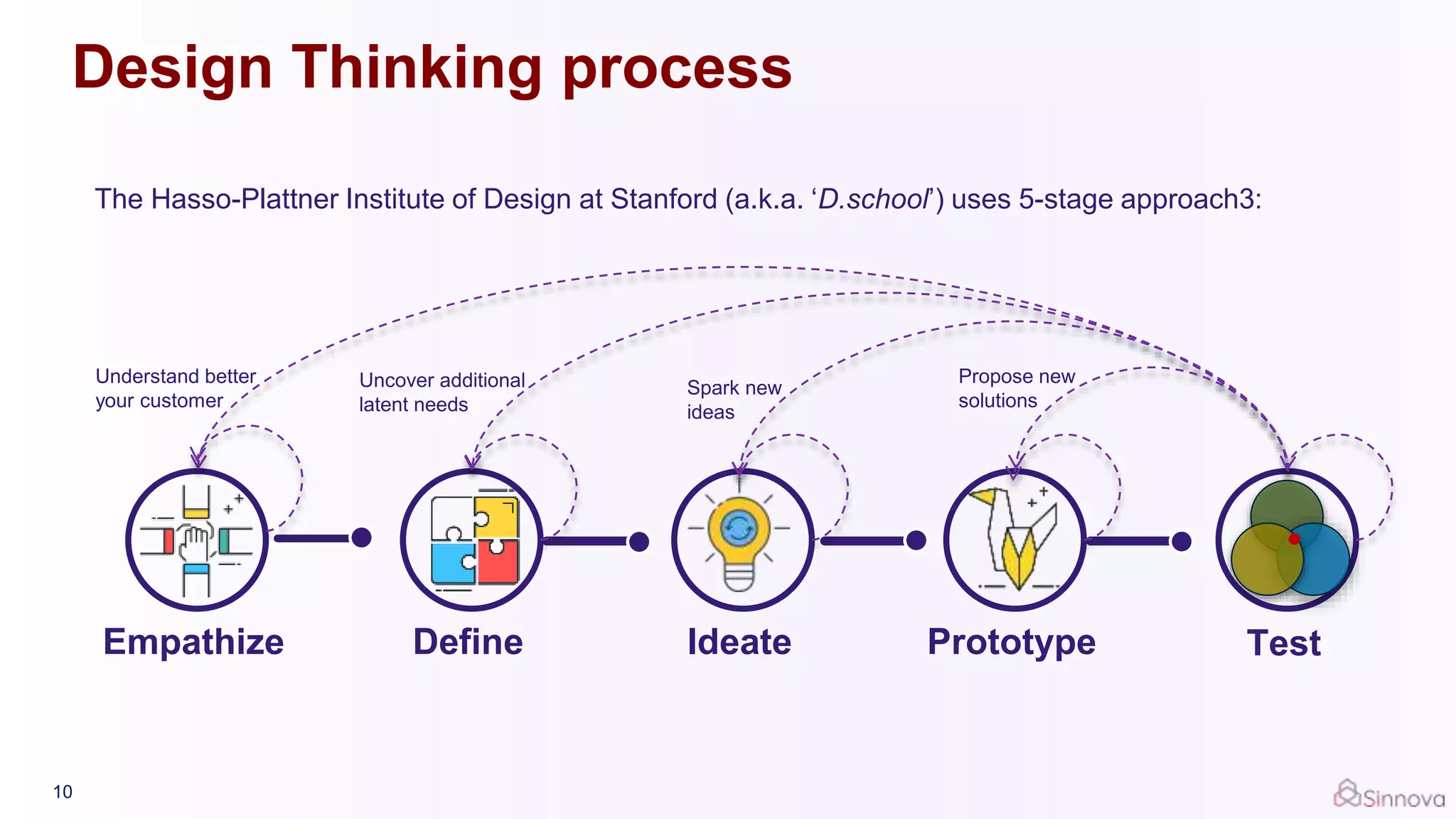 Design Thinking process
The Hasso-Plattner Institute of Design at Stanford (a.k.a. ‘D.school’) uses 5-stage approach3:
Empathize Define Ideate Prototype Test
Propose new
solutions
Uncover additional
latent needs
Understand better
your customer
Spark new
ideas
10
 