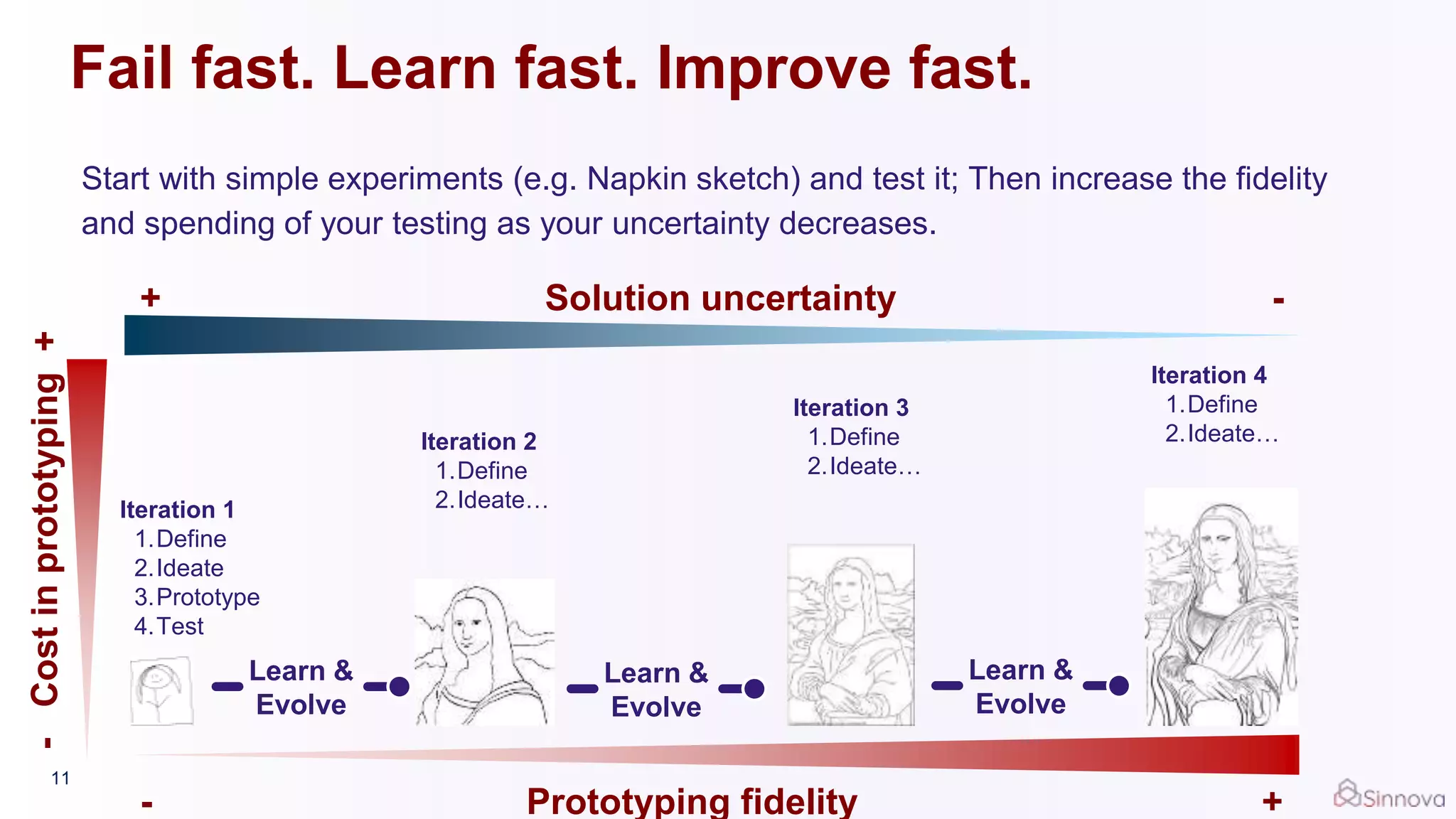 Start with simple experiments (e.g. Napkin sketch) and test it; Then increase the fidelity
and spending of your testing as your uncertainty decreases.
- Prototyping fidelity +
-Costinprototyping+
+ Solution uncertainty -
Iteration 1
1.Define
2.Ideate
3.Prototype
4.Test
Iteration 2
1.Define
2.Ideate…
Iteration 3
1.Define
2.Ideate…
Iteration 4
1.Define
2.Ideate…
Learn &
Evolve
Fail fast. Learn fast. Improve fast.
11
Learn &
Evolve
Learn &
Evolve
 