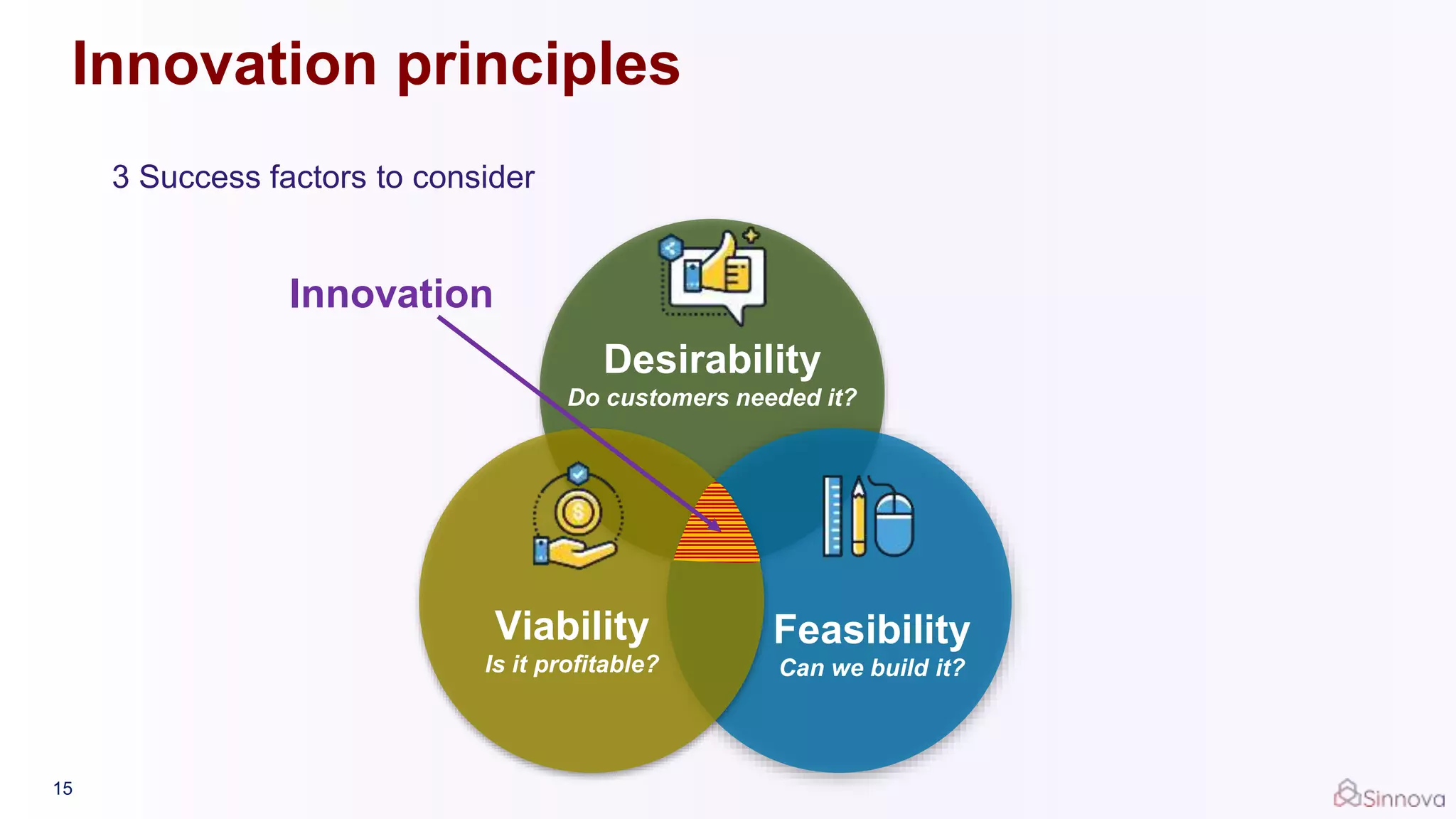 Innovation principles
3 Success factors to consider
Desirability
Do customers needed it?
Feasibility
Can we build it?
Viability
Is it profitable?
Innovation
15
 