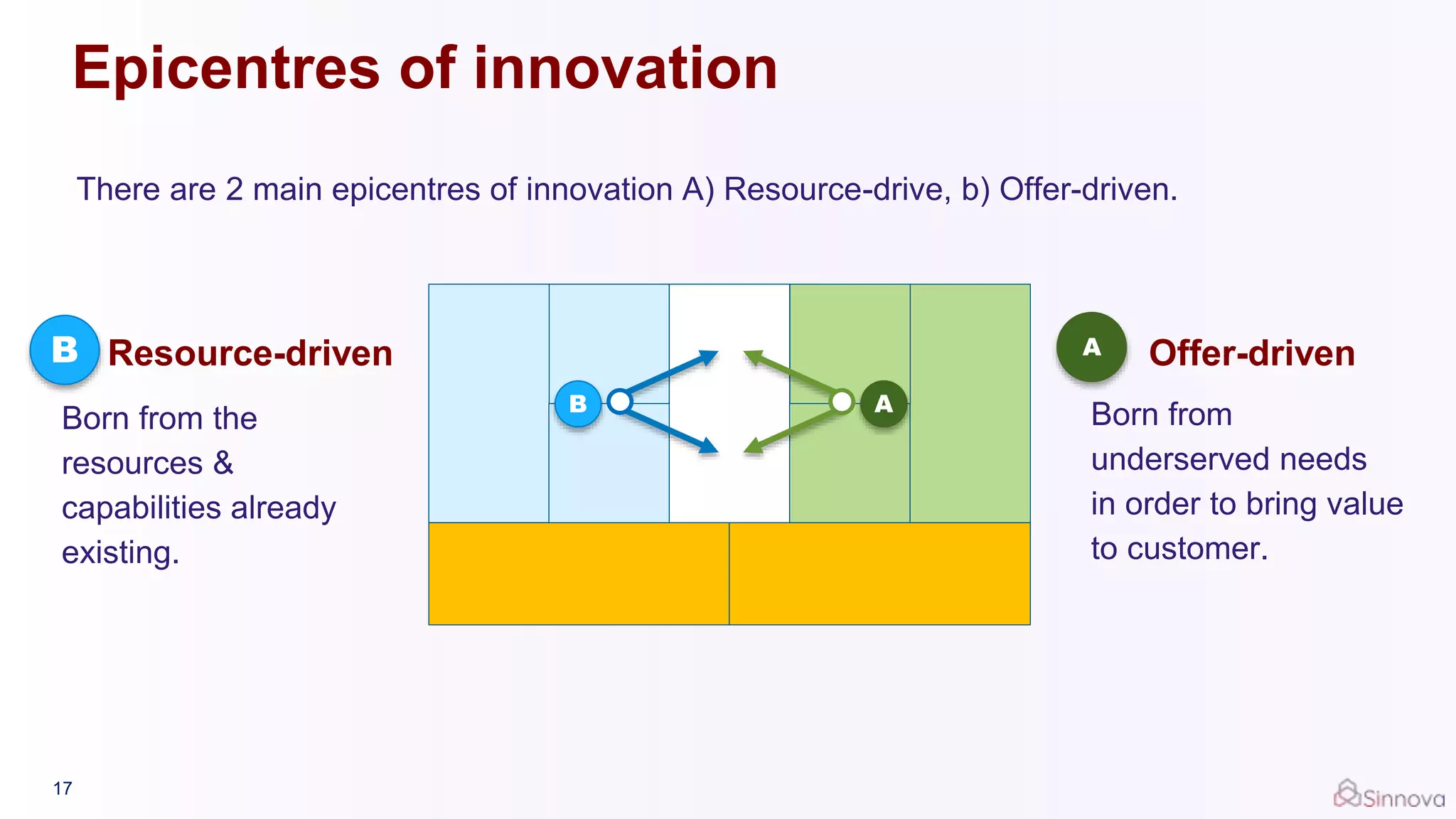 Epicentres of innovation
There are 2 main epicentres of innovation A) Resource-drive, b) Offer-driven.
B A
Born from the
resources &
capabilities already
existing.
B Resource-driven Offer-drivenA
Born from
underserved needs
in order to bring value
to customer.
17
 