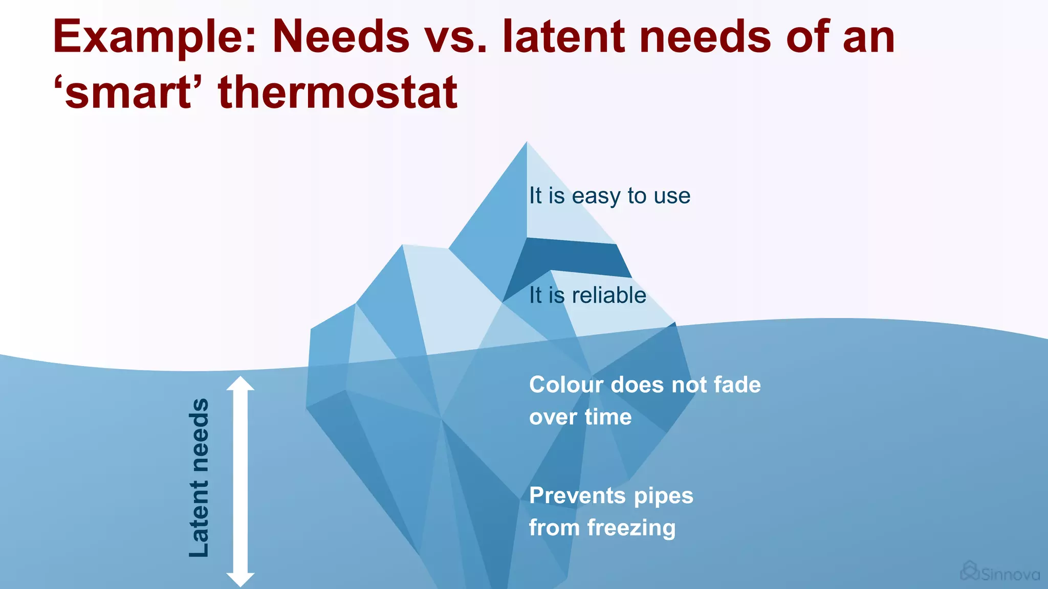 Example: Needs vs. latent needs of an
‘smart’ thermostat
It is easy to use
It is reliable
Prevents pipes
from freezing
Colour does not fade
over time
Latentneeds
 
