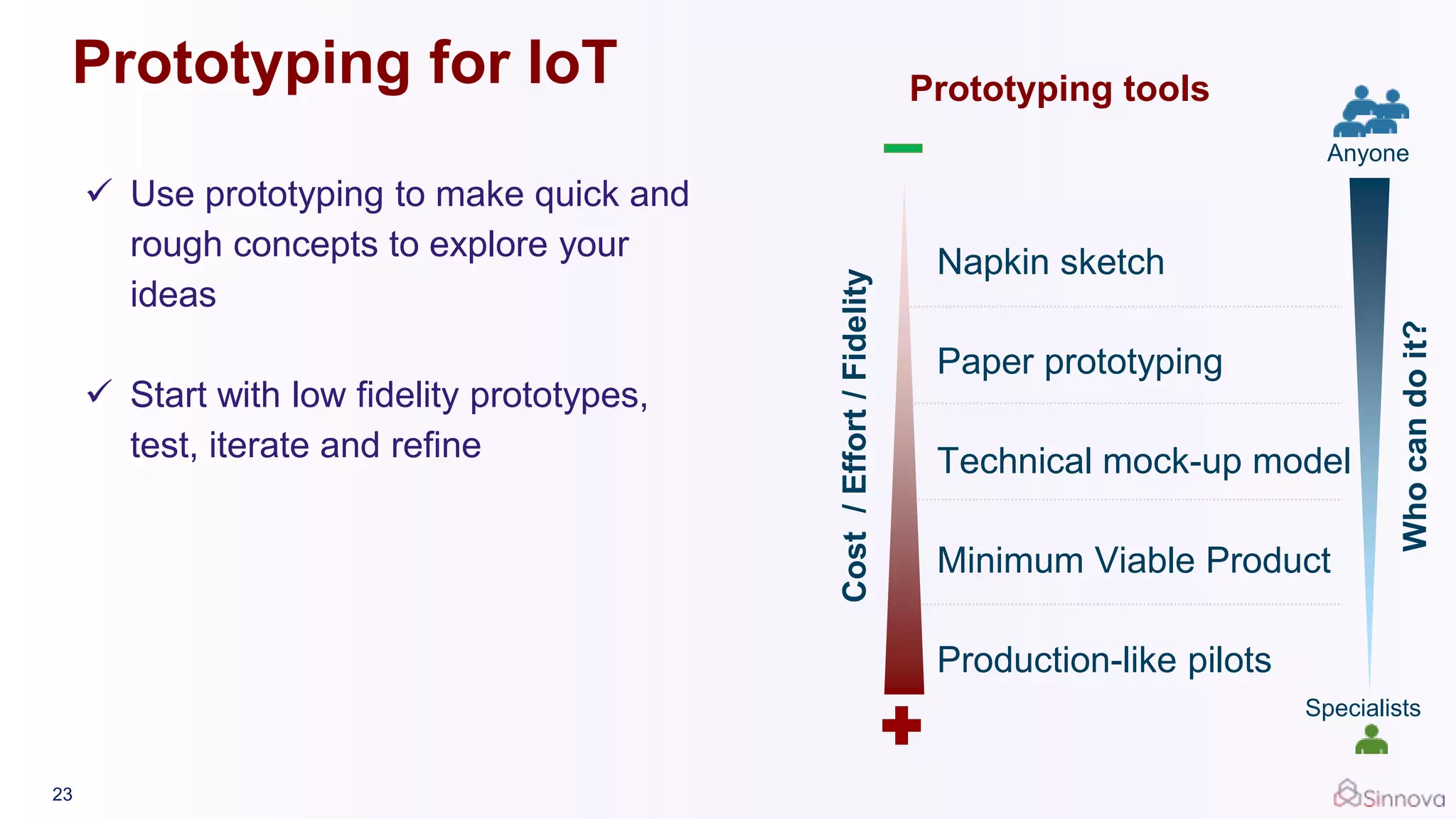 Prototyping for IoT
 Use prototyping to make quick and
rough concepts to explore your
ideas
 Start with low fidelity prototypes,
test, iterate and refine
Napkin sketch
Paper prototyping
Technical mock-up model
Minimum Viable Product
Production-like pilots
Cost/Effort/Fidelity
Prototyping tools
Whocandoit?
Anyone
Specialists
23
 