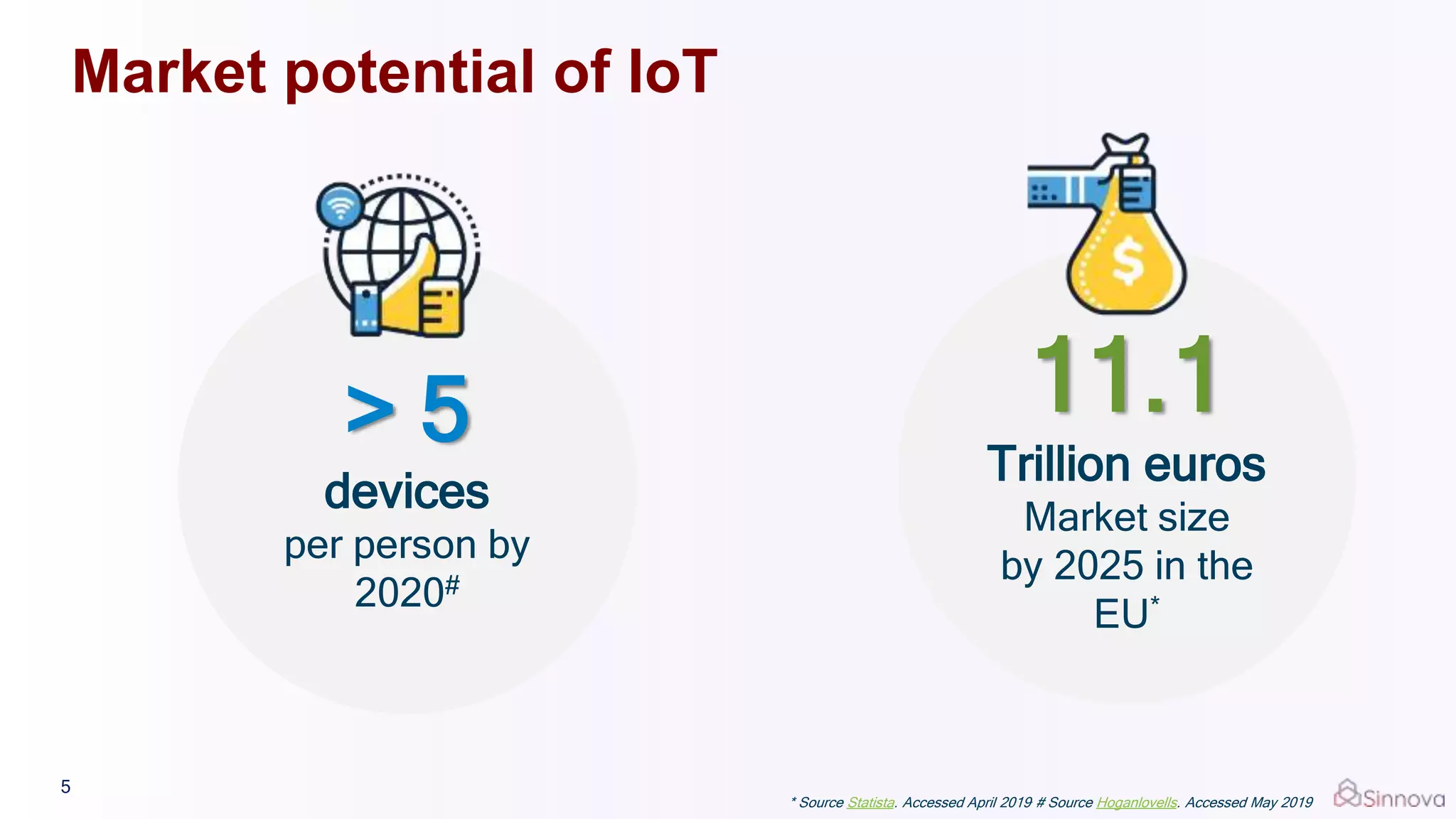 Market potential of IoT
> 5
devices
per person by
2020#
11.1
Trillion euros
Market size
by 2025 in the
EU*
* Source Statista. Accessed April 2019. # Source Hoganlovells. Accessed May 2019
5
 