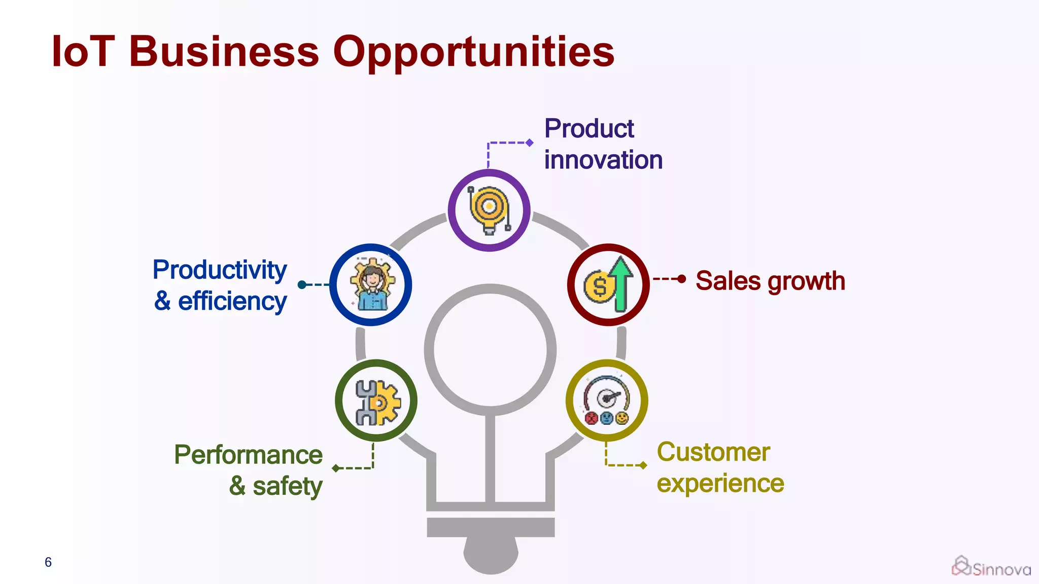 Customer
experience
Performance
& safety
Sales growthProductivity
& efficiency
Product
innovation
6
IoT Business Opportunities
 