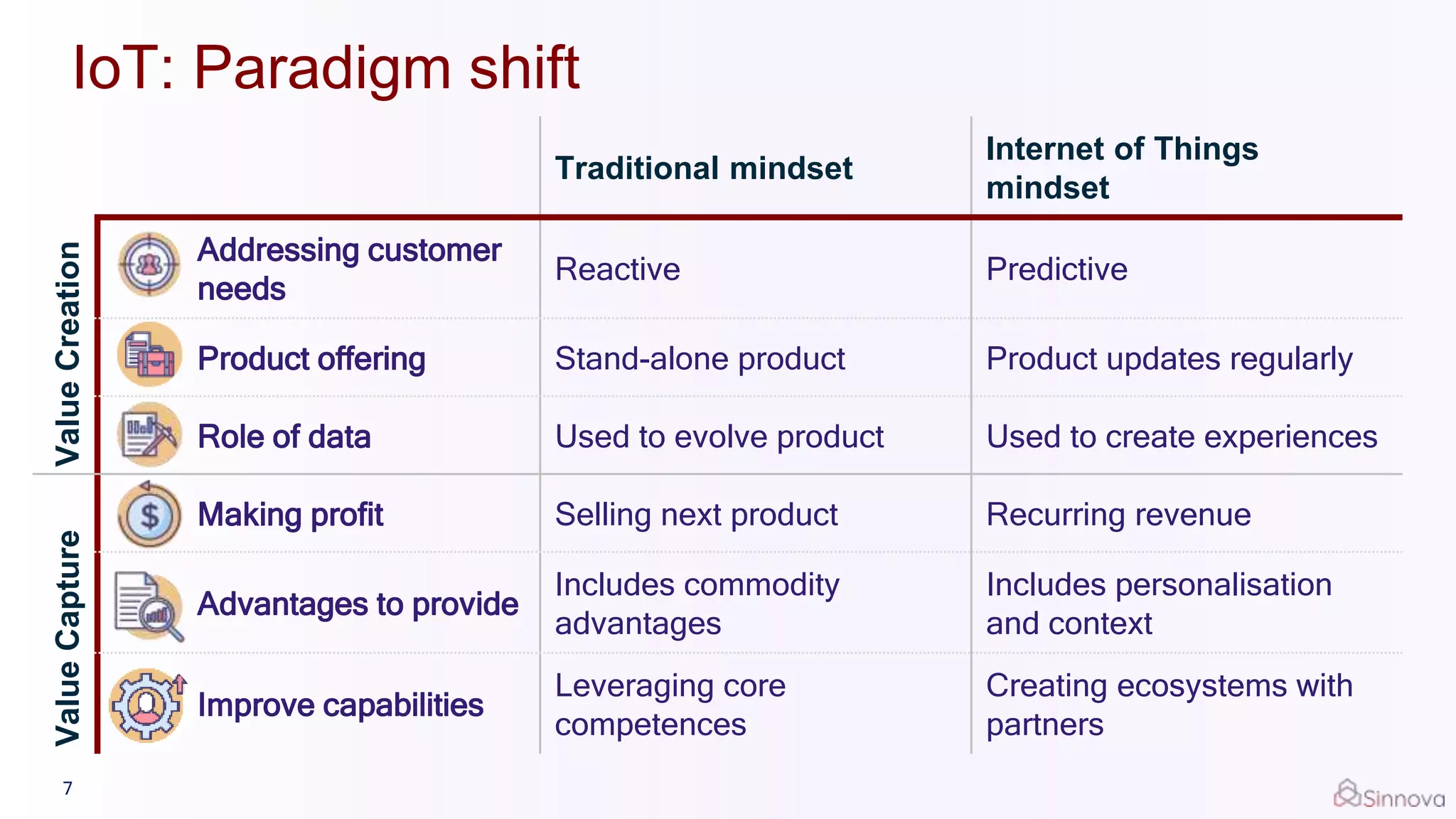 IoT: Paradigm shift
Traditional mindset
Internet of Things
mindset
ValueCreation
Addressing customer
needs
Reactive Predictive
Product offering Stand-alone product Product updates regularly
Role of data Used to evolve product Used to create experiences
ValueCapture
Making profit Selling next product Recurring revenue
Advantages to provide
Includes commodity
advantages
Includes personalisation
and context
Improve capabilities
Leveraging core
competences
Creating ecosystems with
partners
7
 