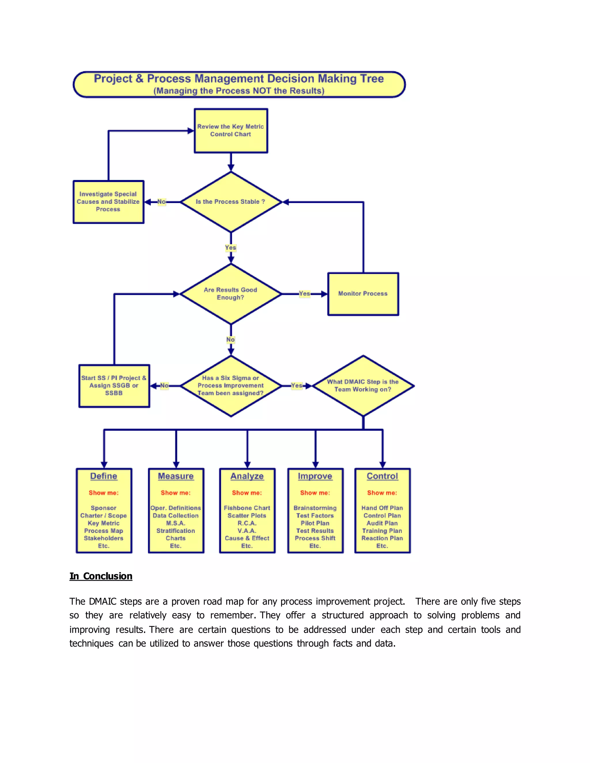In Conclusion
The DMAIC steps are a proven road map for any process improvement project. There are only five steps
so they are relatively easy to remember. They offer a structured approach to solving problems and
improving results. There are certain questions to be addressed under each step and certain tools and
techniques can be utilized to answer those questions through facts and data.
 