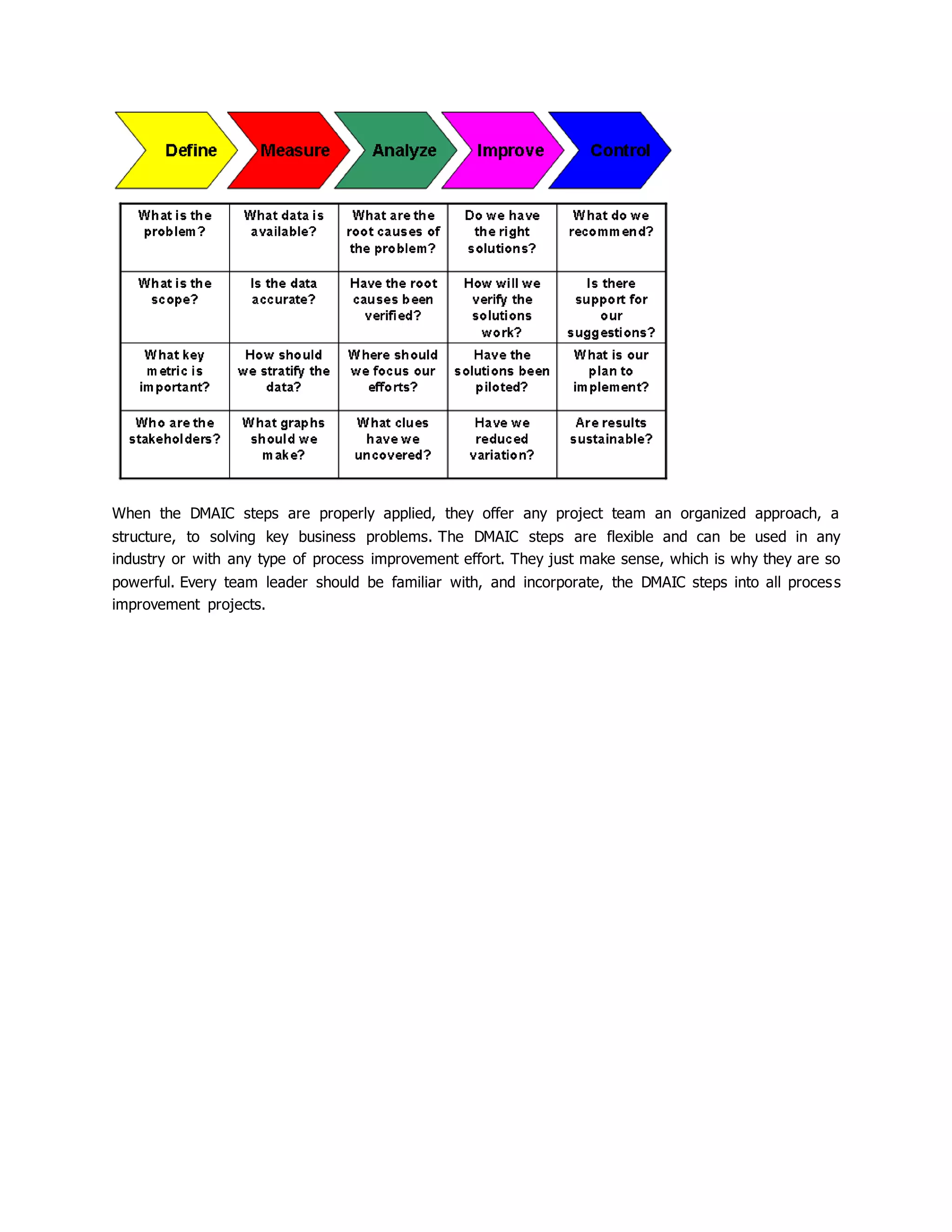 When the DMAIC steps are properly applied, they offer any project team an organized approach, a
structure, to solving key business problems. The DMAIC steps are flexible and can be used in any
industry or with any type of process improvement effort. They just make sense, which is why they are so
powerful. Every team leader should be familiar with, and incorporate, the DMAIC steps into all process
improvement projects.
 