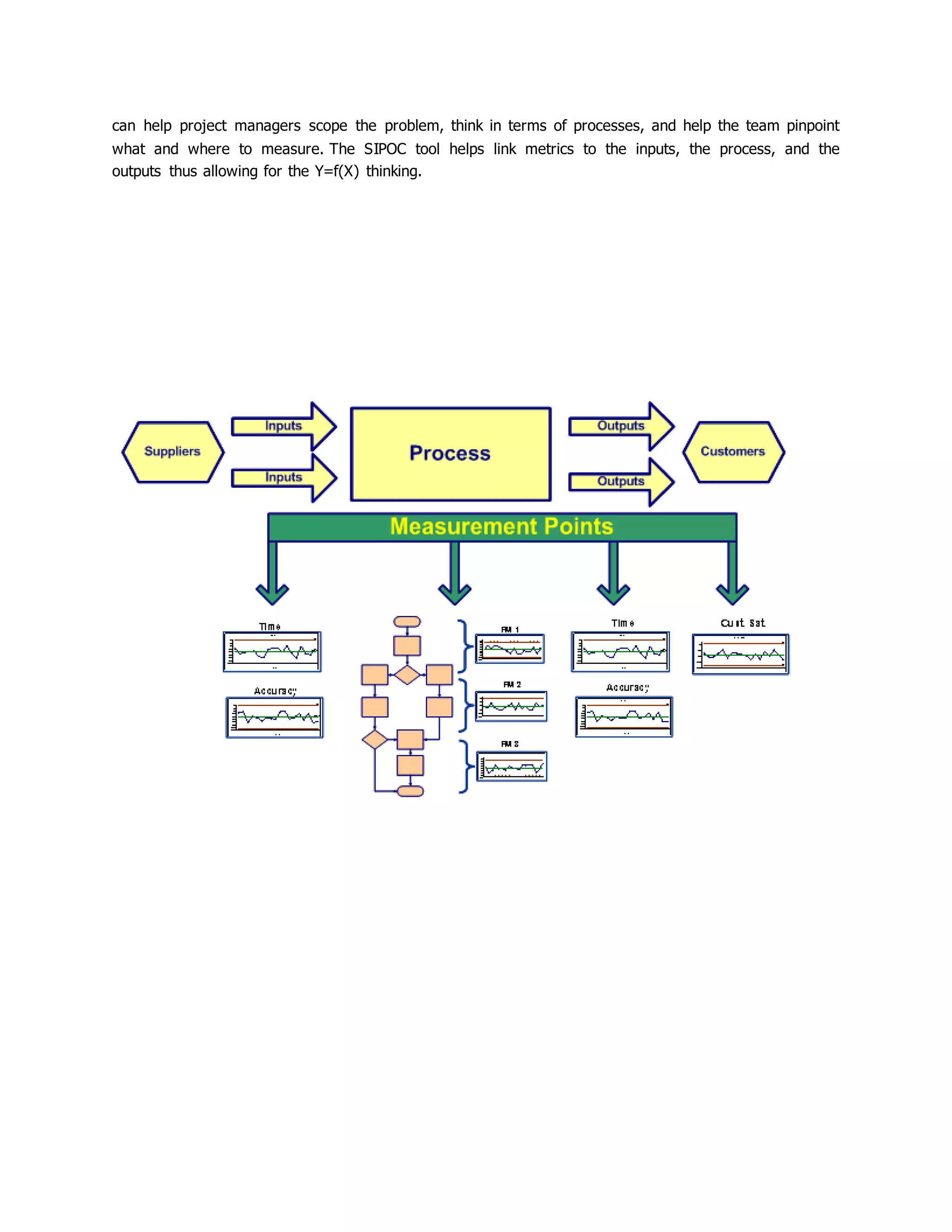 can help project managers scope the problem, think in terms of processes, and help the team pinpoint
what and where to measure. The SIPOC tool helps link metrics to the inputs, the process, and the
outputs thus allowing for the Y=f(X) thinking.
 