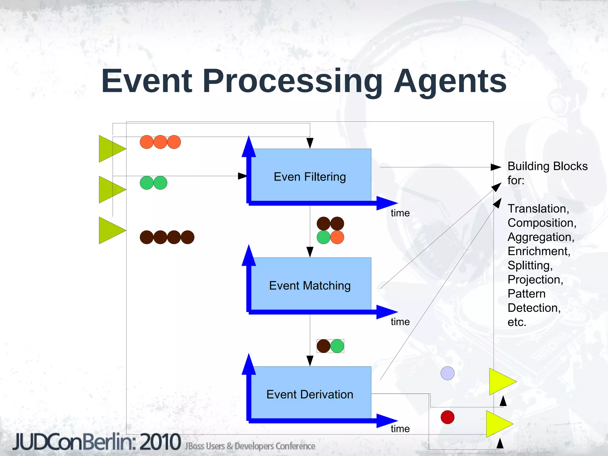 Improve performance over time  