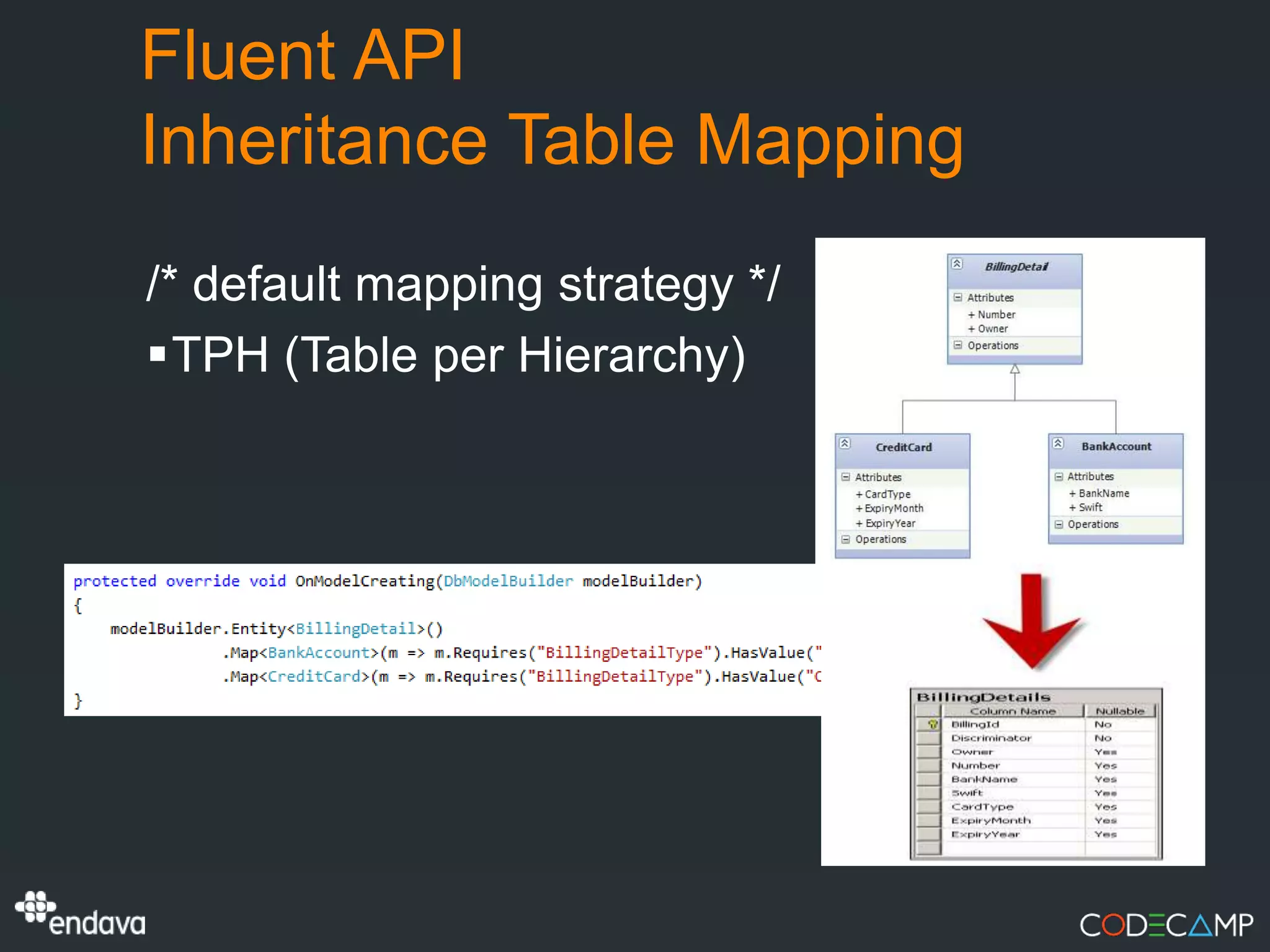 Fluent API
Inheritance Table Mapping
/* default mapping strategy */
TPH (Table per Hierarchy)
 