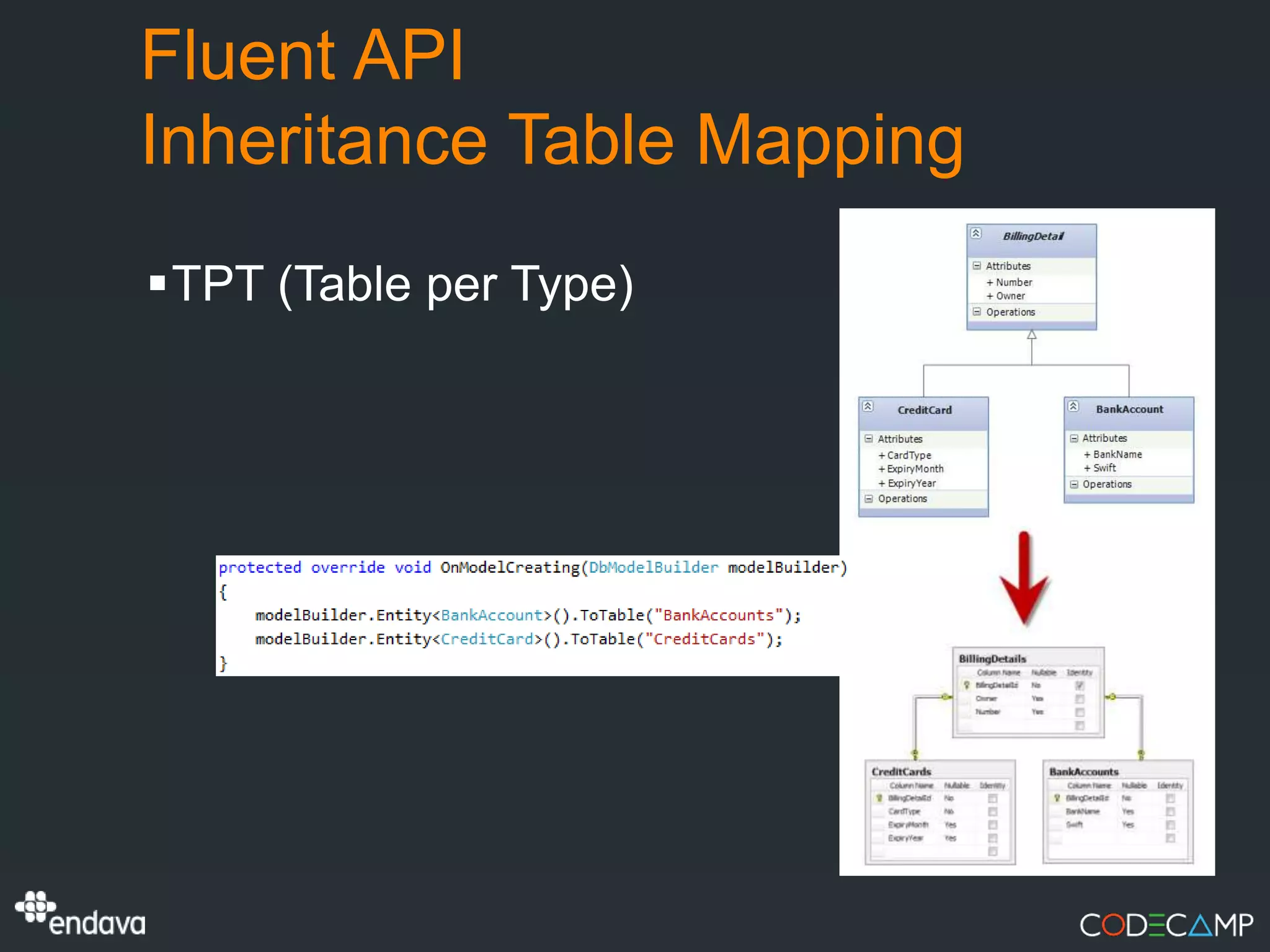Fluent API
Inheritance Table Mapping
TPT (Table per Type)
 
