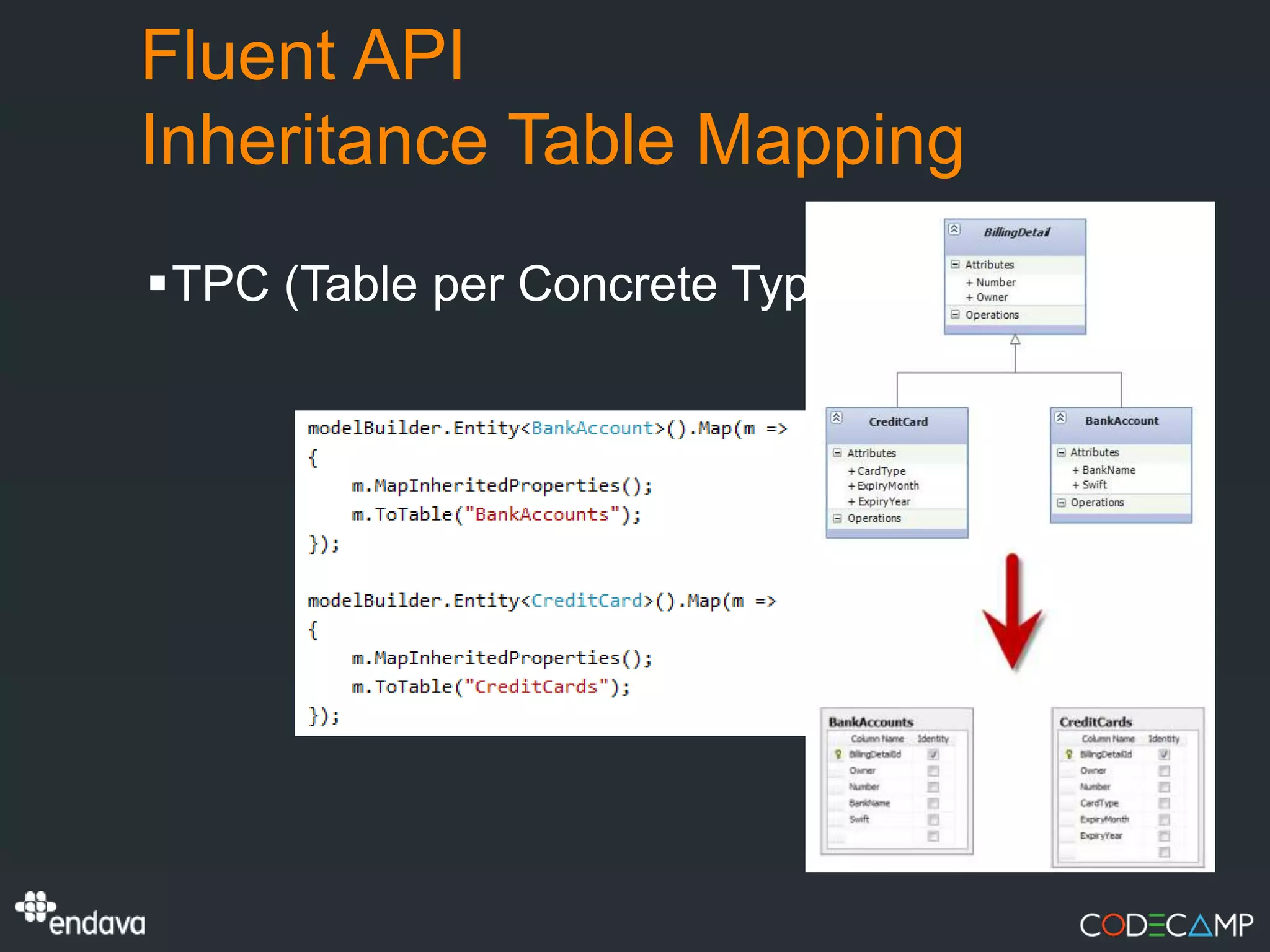 Fluent API
Inheritance Table Mapping
TPC (Table per Concrete Type)
 
