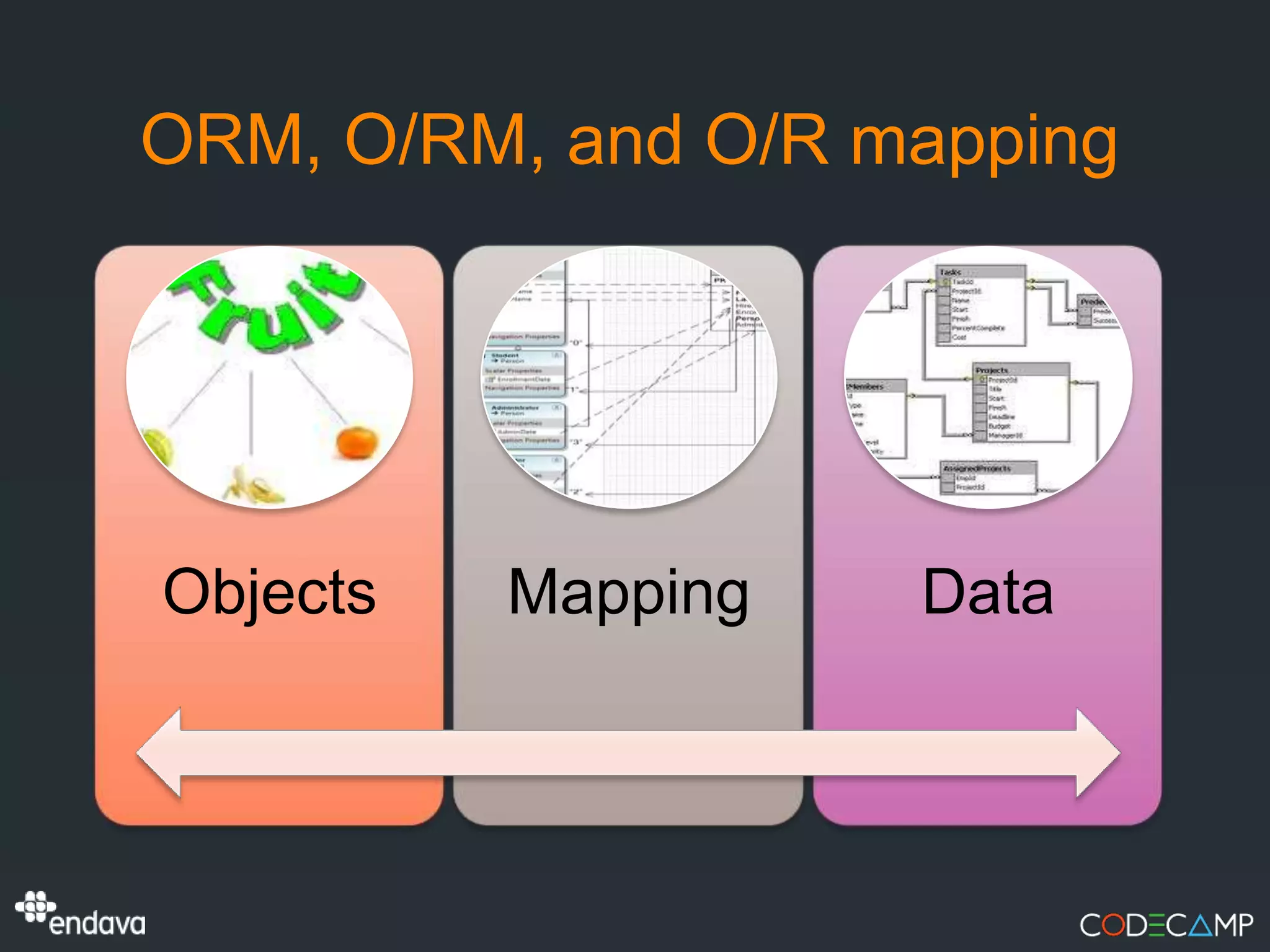 ORM, O/RM, and O/R mapping




Objects   Mapping   Data
 