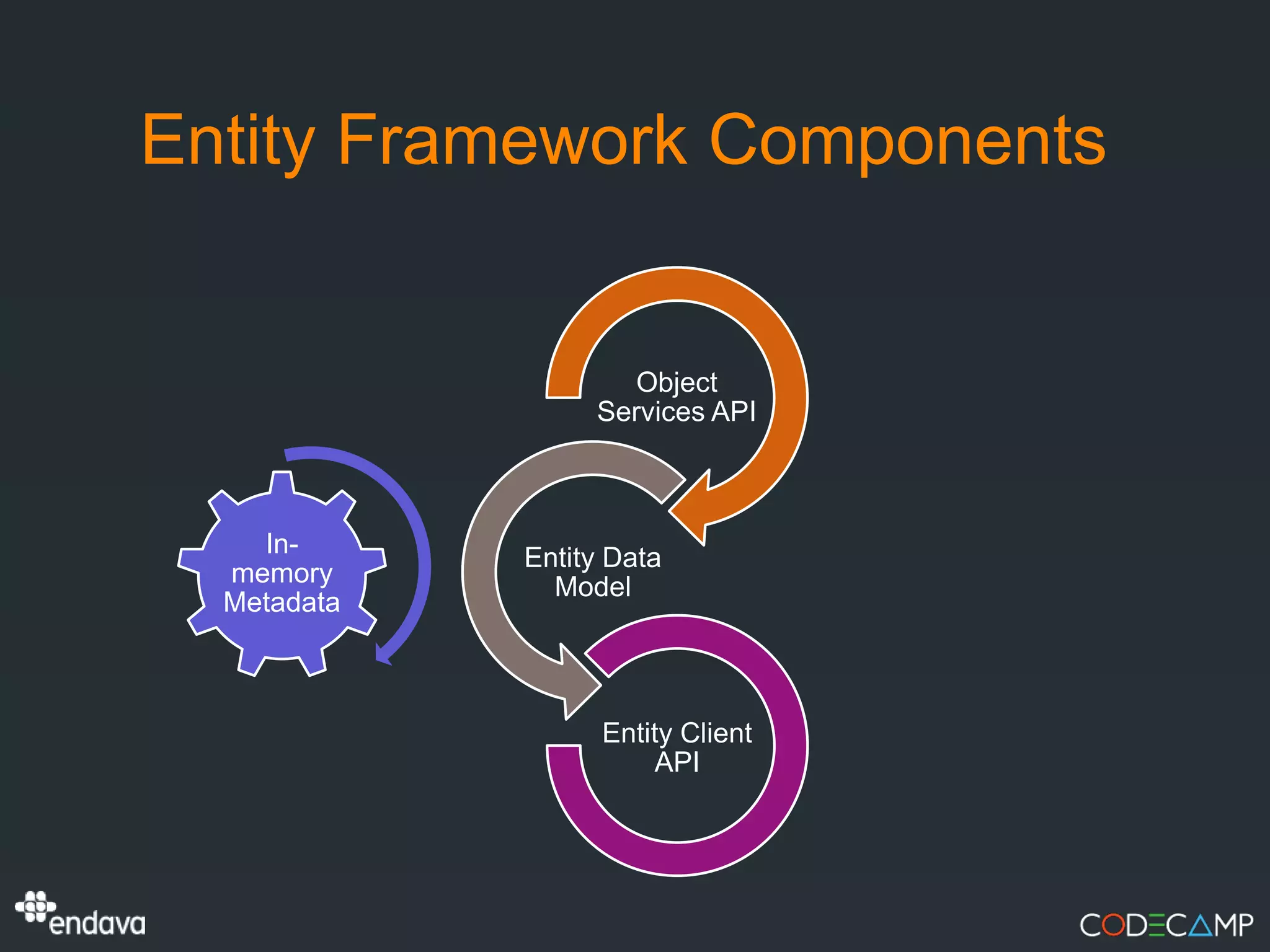 Entity Framework Components


                     Object
                  Services API



    In-      Entity Data
  memory       Model
  Metadata



                   Entity Client
                       API
 