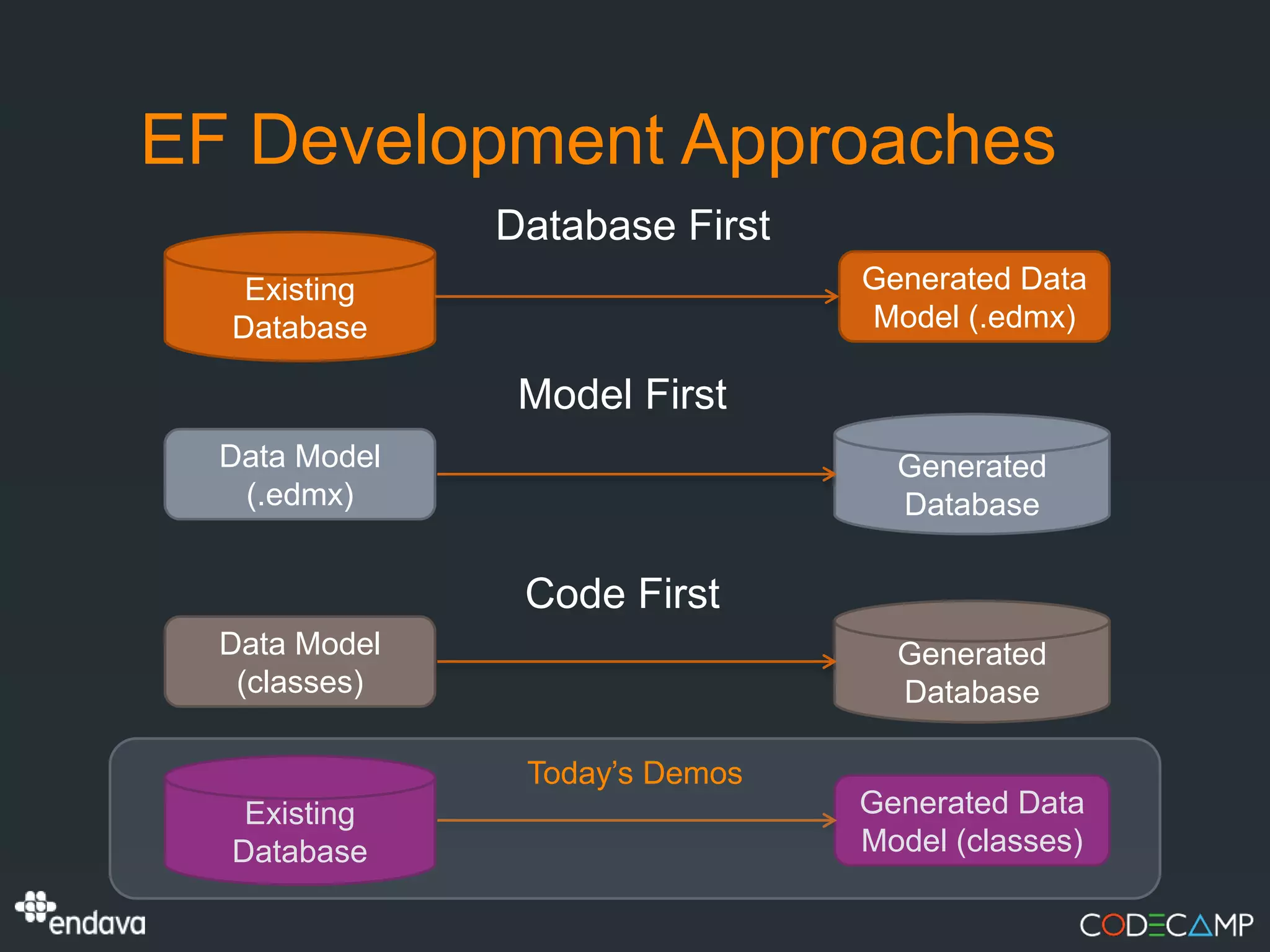 EF Development Approaches
               Database First
   Existing                     Generated Data
  Database                      Model (.edmx)

                Model First
  Data Model                      Generated
   (.edmx)                        Database

                Code First
  Data Model                      Generated
   (classes)                      Database

                Today’s Demos
   Existing                     Generated Data
  Database                      Model (classes)
 