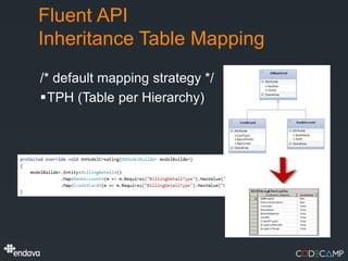 Fluent API
Inheritance Table Mapping
/* default mapping strategy */
TPH (Table per Hierarchy)
 