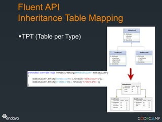 Fluent API
Inheritance Table Mapping
TPT (Table per Type)
 