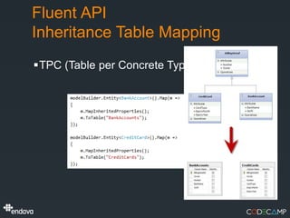 Fluent API
Inheritance Table Mapping
TPC (Table per Concrete Type)
 