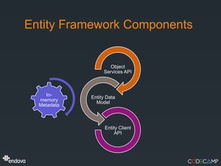 Entity Framework Components


                     Object
                  Services API



    In-      Entity Data
  memory       Model
  Metadata



                   Entity Client
                       API
 