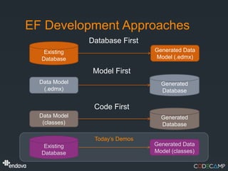 EF Development Approaches
               Database First
   Existing                     Generated Data
  Database                      Model (.edmx)

                Model First
  Data Model                      Generated
   (.edmx)                        Database

                Code First
  Data Model                      Generated
   (classes)                      Database

                Today’s Demos
   Existing                     Generated Data
  Database                      Model (classes)
 