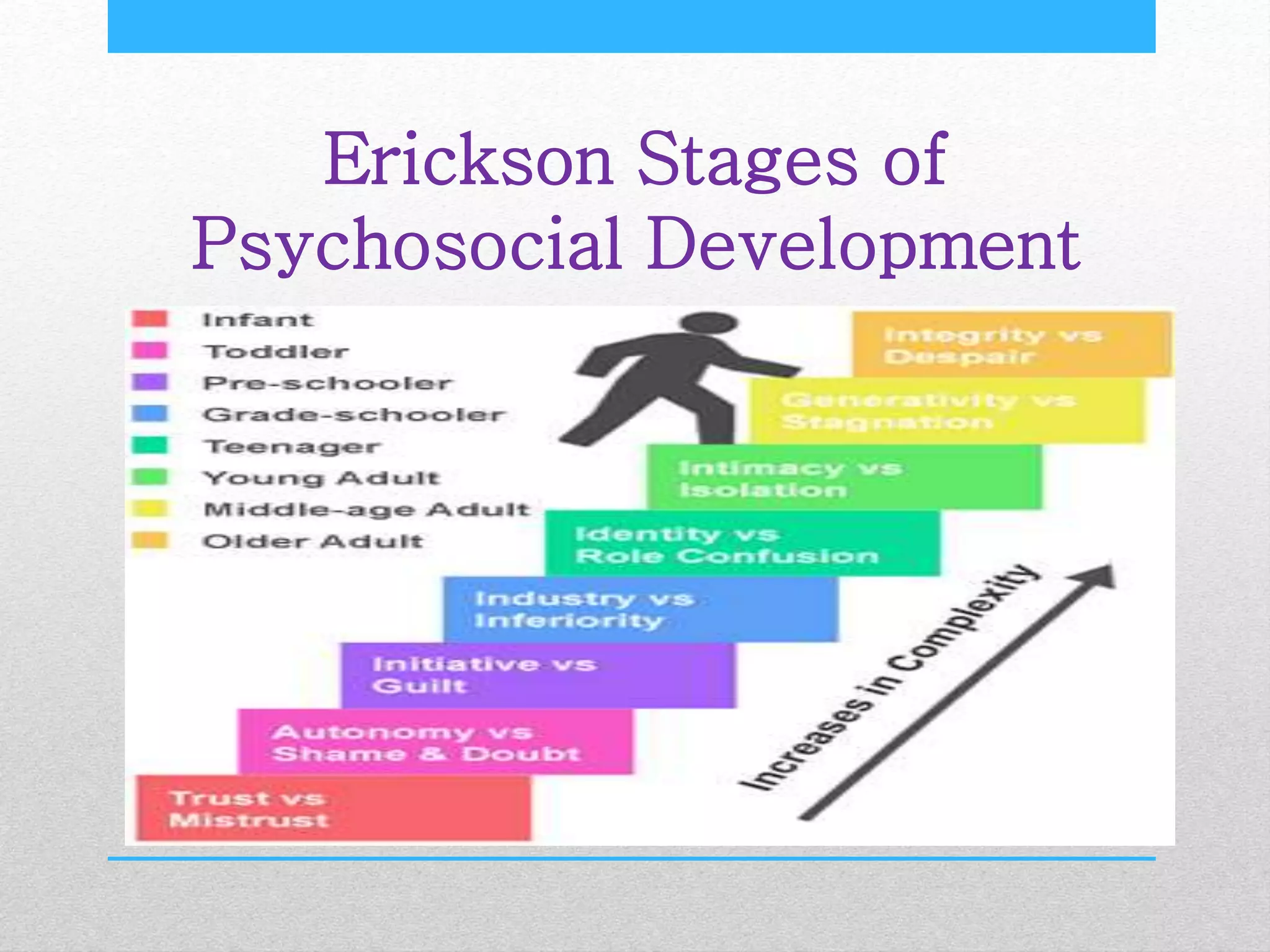 Erickson Stages of
Psychosocial Development